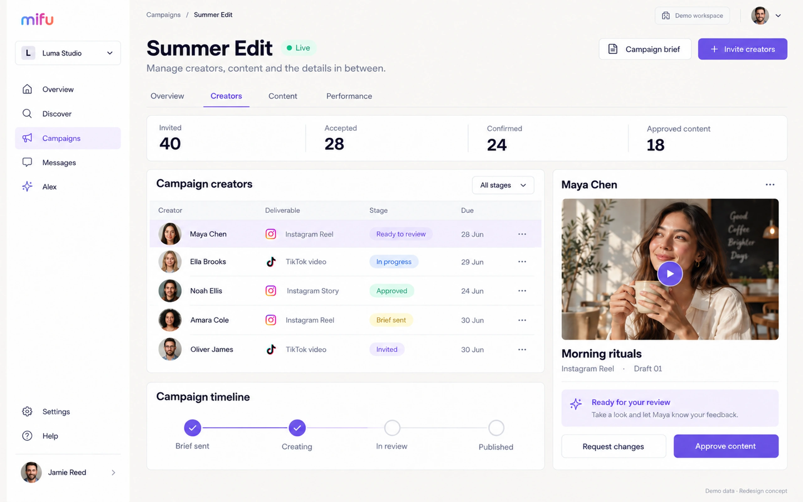 Summer Edit campaign: invited, accepted, confirmed and approved counts, the creator table, a content review panel, and the campaign timeline