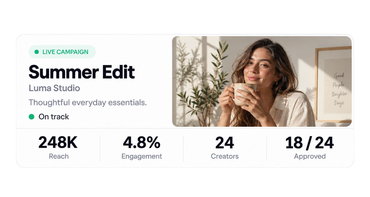 Campaign summary card: Summer Edit, live, 248K reach and 18 of 24 approved