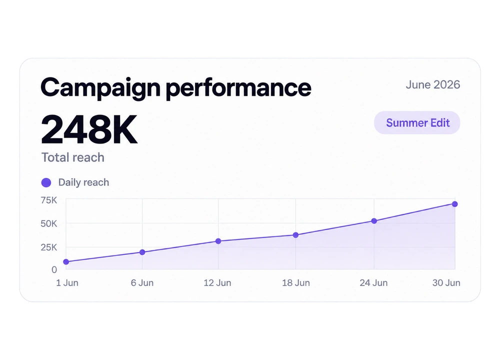 Campaign performance card: 248K total reach in June 2026