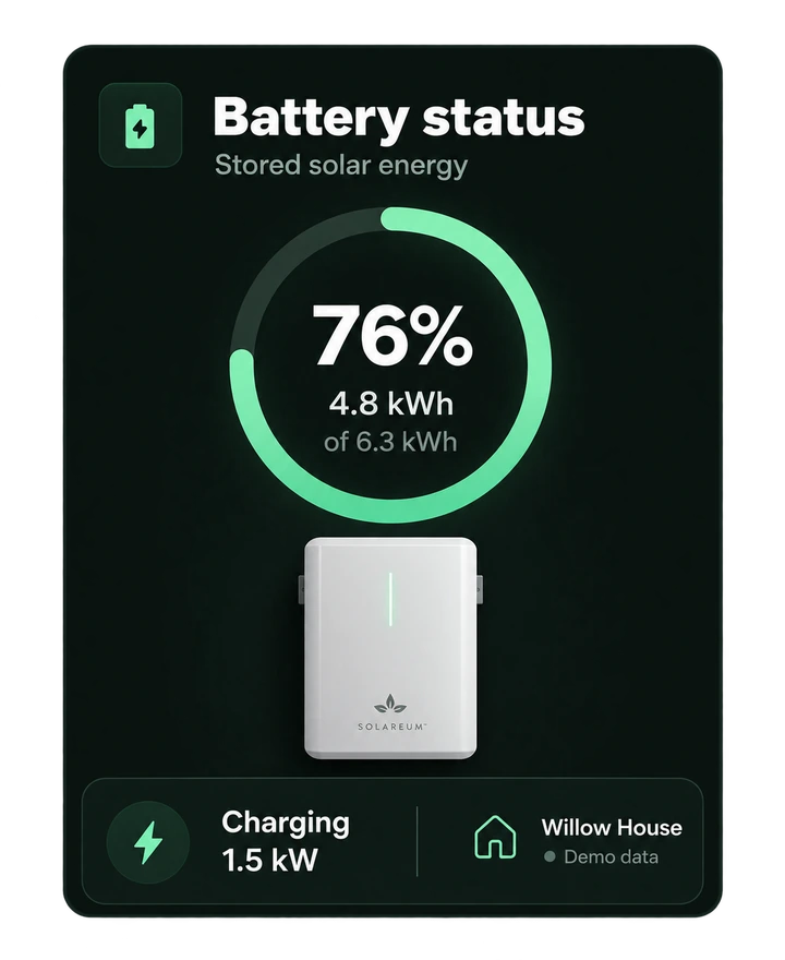 Battery status card: 76%, 4.8 of 6.3 kWh, charging at 1.5 kW