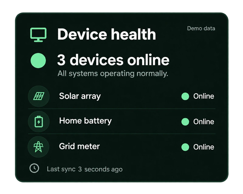 Device health card: 3 devices online, solar array, home battery, and grid meter, last sync 3 seconds ago