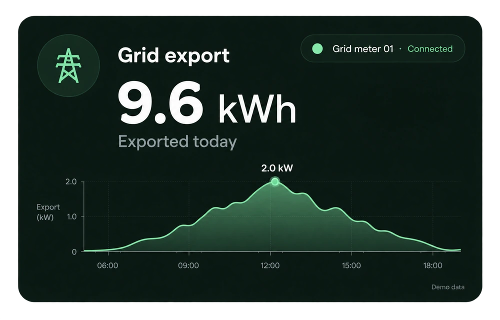 Grid export card: 9.6 kWh exported today, peaking at 2.0 kW