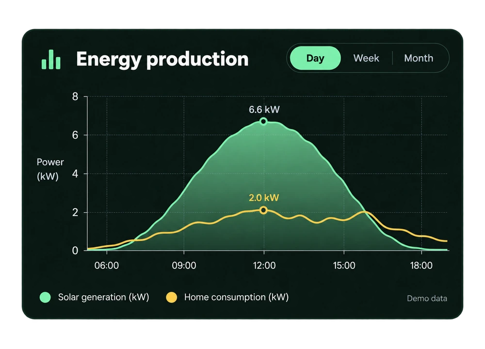 Energy production card: solar peaking at 6.6 kW at midday against home use around 2 kW