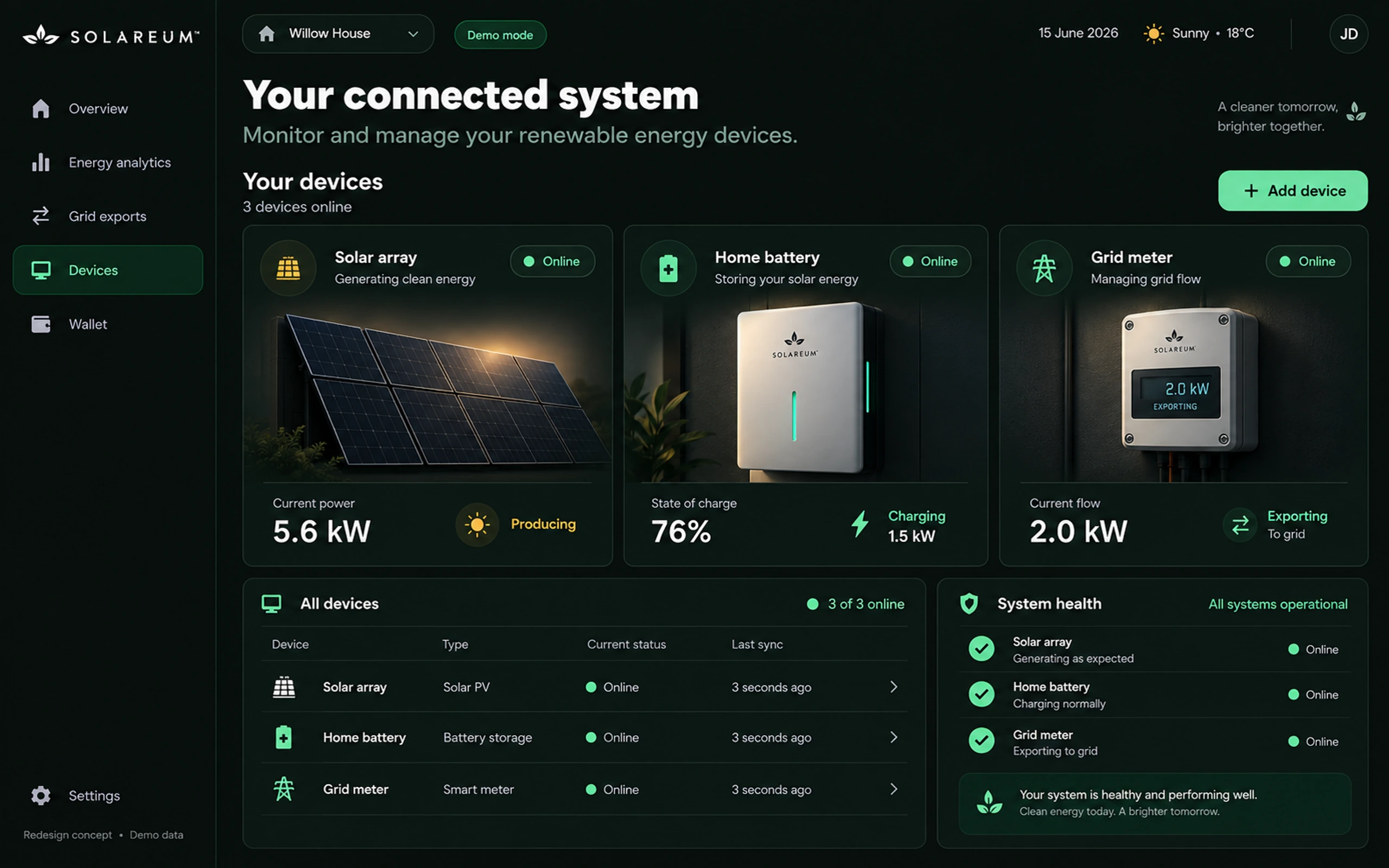 Connected devices: solar array at 5.6 kW, home battery at 76%, grid meter exporting 2.0 kW, and a system health list
