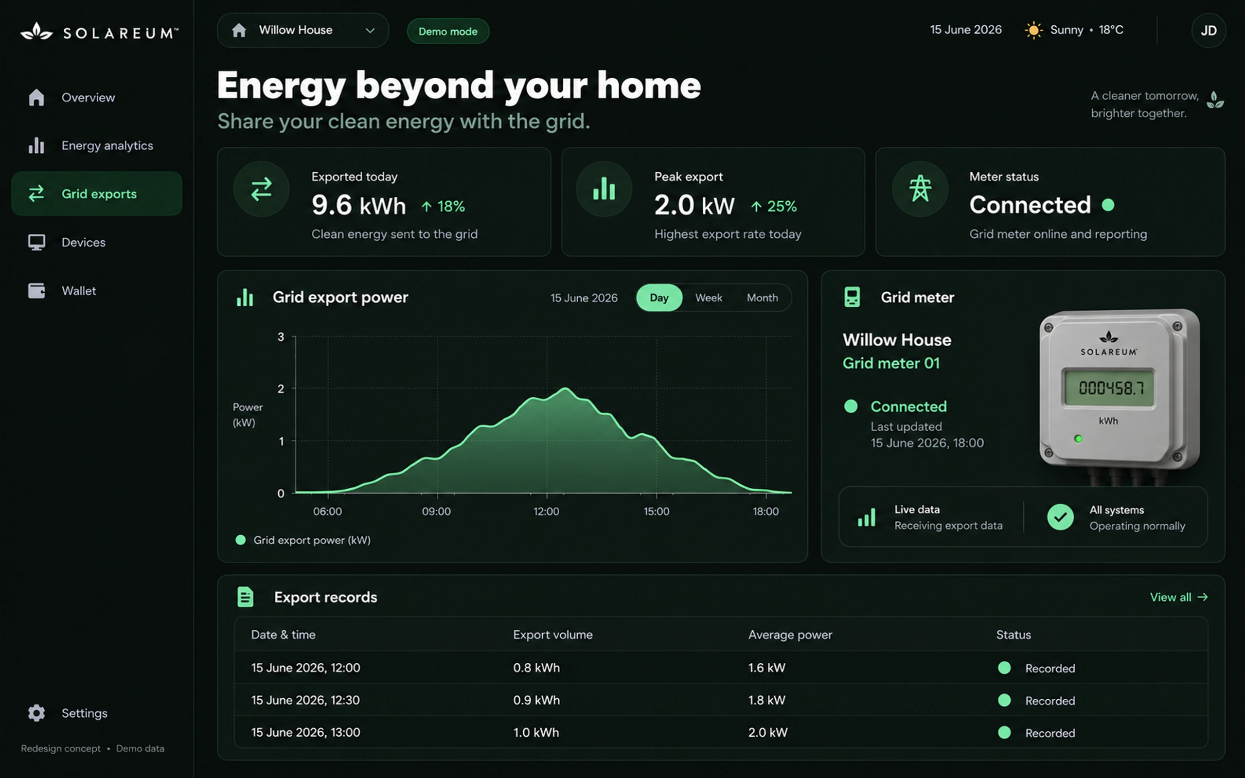Grid exports: 9.6 kWh exported today, peak export of 2.0 kW, the export power chart, grid meter status, and export records